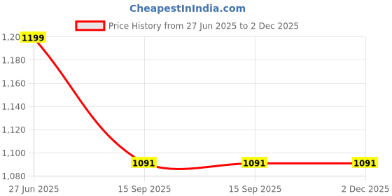 myntra.com bigben textile Woven Design Zari Banarasi Saree bigben textile Price History Graph from 27 Jun 2025 to 2 Dec 2025