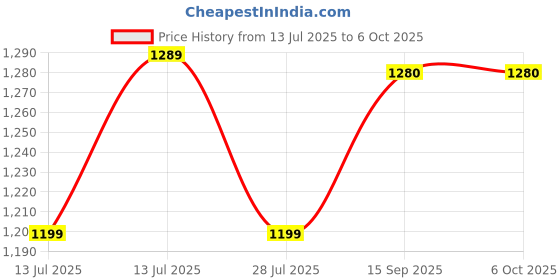 myntra.com bigben textile Woven Design Zari Banarasi Saree bigben textile Price History Graph from 13 Jul 2025 to 5 Oct 2025