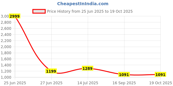 myntra.com bigben textile Woven Design Zari Banarasi Saree bigben textile Price History Graph from 25 Jun 2025 to 18 Oct 2025