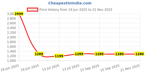 myntra.com bigben textile Woven Design Zari Banarasi Saree bigben textile Price History Graph from 19 Jun 2025 to 20 Nov 2025