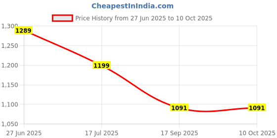 myntra.com bigben textile Woven Design Zari Banarasi Saree bigben textile Price History Graph from 27 Jun 2025 to 10 Oct 2025
