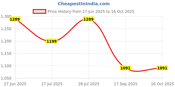 myntra.com bigben textile Woven Design Zari Banarasi Saree bigben textile Price History Graph from 27 Jun 2025 to 15 Oct 2025
