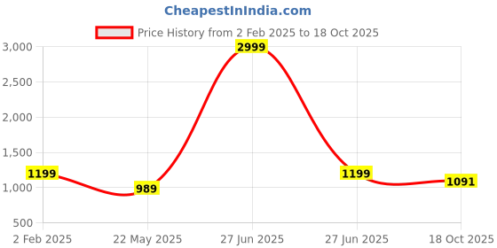myntra.com bigben textile Woven Design Zari Designer Banarasi Saree bigben textile Price History Graph from 2 Feb 2025 to 18 Oct 2025