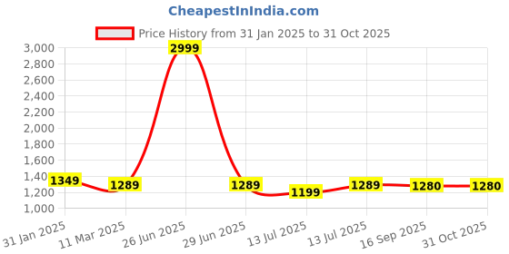 myntra.com bigben textile Woven Design Zari lBanarasi Saree bigben textile Price History Graph from 31 Jan 2025 to 30 Oct 2025