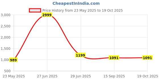 myntra.com bigben textile Woven Design Zari Silk Blend Banarasi Saree bigben textile Price History Graph from 23 May 2025 to 19 Oct 2025
