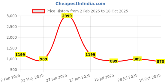 myntra.com bigben textile Woven Design Zari Silk Blend Banarasi Saree bigben textile Price History Graph from 2 Feb 2025 to 18 Oct 2025