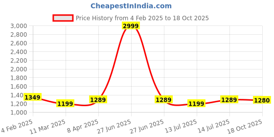 myntra.com bigben textile Woven Design Zari Silk Blend Banarasi Saree bigben textile Price History Graph from 4 Feb 2025 to 18 Oct 2025