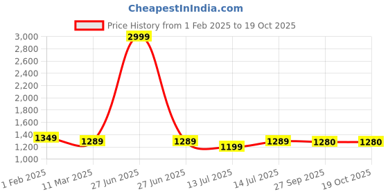 myntra.com bigben textile Woven Design Zari Silk Blend Banarasi Saree bigben textile Price History Graph from 1 Feb 2025 to 19 Oct 2025