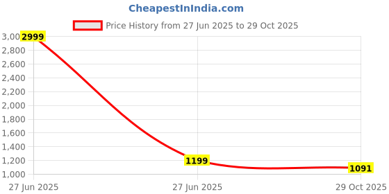 myntra.com bigben textile Woven Design Zari Silk Blend Banarasi Saree bigben textile Price History Graph from 27 Jun 2025 to 29 Oct 2025