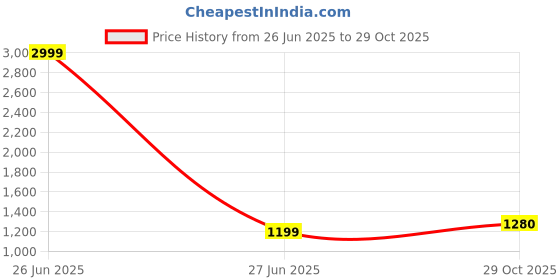 myntra.com bigben textile Woven Design Zari Silk Blend Banarasi Saree bigben textile Price History Graph from 26 Jun 2025 to 29 Oct 2025