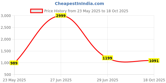 myntra.com bigben textile Woven Design Zari Silk Blend Banarasi Saree bigben textile Price History Graph from 23 May 2025 to 18 Oct 2025