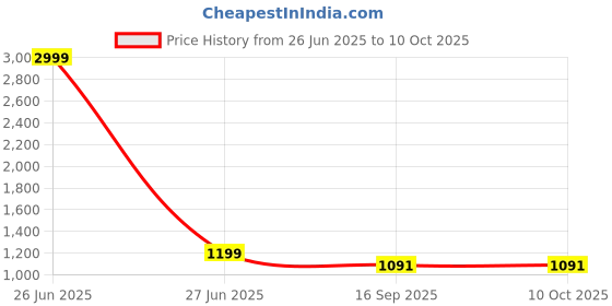 myntra.com bigben textile Woven Design Zari Silk Blend Banarasi Saree bigben textile Price History Graph from 26 Jun 2025 to 9 Oct 2025