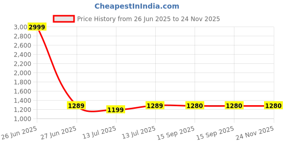 myntra.com bigben textile Woven Design Zari Silk Blend Banarasi Saree bigben textile Price History Graph from 26 Jun 2025 to 23 Nov 2025
