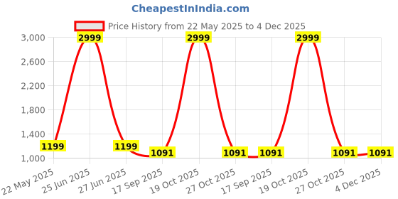 myntra.com bigben textile Woven Design Zari Silk Blend Banarasi Saree bigben textile Price History Graph from 22 May 2025 to 4 Dec 2025
