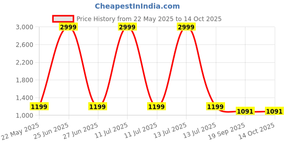 myntra.com bigben textile Woven Design Zari Silk Blend Banarasi Saree bigben textile Price History Graph from 22 May 2025 to 14 Oct 2025