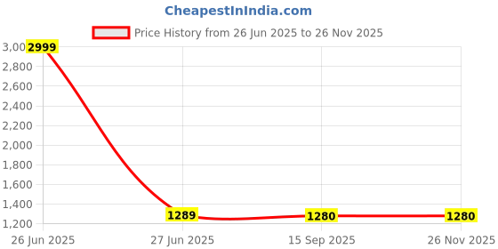 myntra.com bigben textile Woven Design Zari Silk Blend Banarasi Saree bigben textile Price History Graph from 26 Jun 2025 to 24 Nov 2025