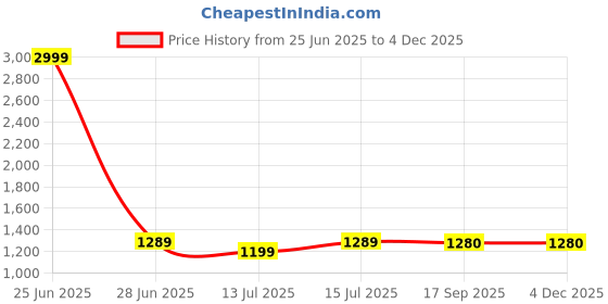 myntra.com bigben textile Woven Design Zari Silk Blend Banarasi Saree bigben textile Price History Graph from 25 Jun 2025 to 3 Dec 2025