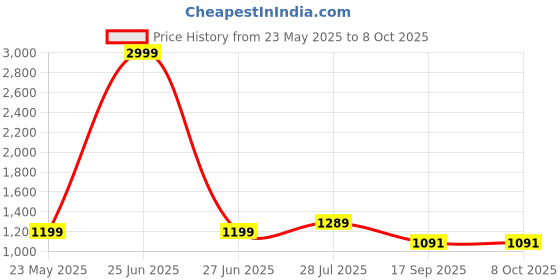 myntra.com bigben textile Woven Design Zari Silk Blend Banarasi Saree bigben textile Price History Graph from 23 May 2025 to 8 Oct 2025