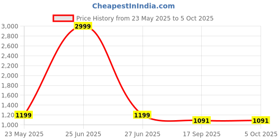 myntra.com bigben textile Woven Design Zari Silk Blend Banarasi Saree bigben textile Price History Graph from 23 May 2025 to 4 Oct 2025