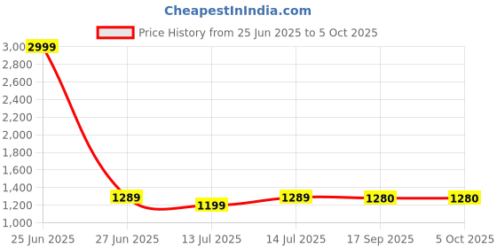 myntra.com bigben textile Woven Design Zari Silk Blend Banarasi Saree bigben textile Price History Graph from 25 Jun 2025 to 4 Oct 2025