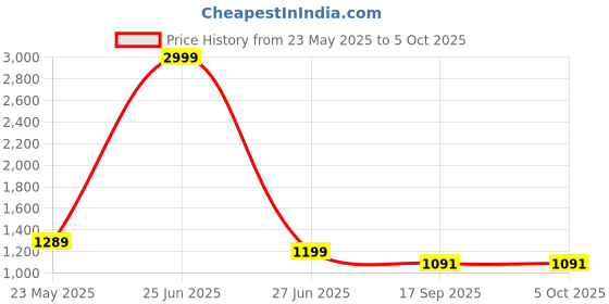 myntra.com bigben textile Woven Design Zari Silk Blend Banarasi Saree bigben textile Price History Graph from 23 May 2025 to 5 Oct 2025