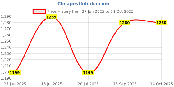 myntra.com bigben textile Woven Design Zari Silk Blend Banarasi Saree bigben textile Price History Graph from 27 Jun 2025 to 14 Oct 2025