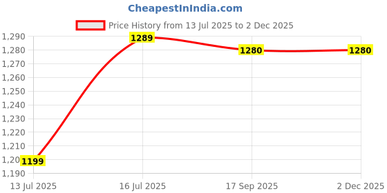 myntra.com bigben textile Woven Design Zari Silk Blend Banarasi Saree bigben textile Price History Graph from 13 Jul 2025 to 2 Dec 2025