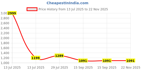 myntra.com bigben textile Woven Design Zari Silk Blend Banarasi Saree bigben textile Price History Graph from 13 Jul 2025 to 22 Nov 2025