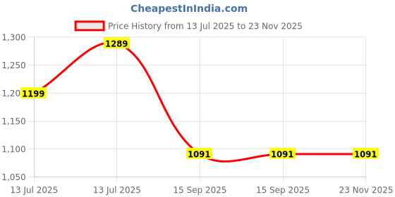 myntra.com bigben textile Woven Design Zari Silk Blend Banarasi Saree bigben textile Price History Graph from 13 Jul 2025 to 23 Nov 2025