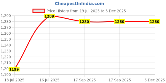 myntra.com bigben textile Woven Design Zari Silk Blend Banarasi Saree bigben textile Price History Graph from 13 Jul 2025 to 5 Dec 2025