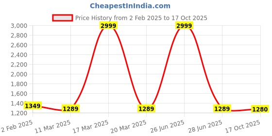 myntra.com bigben textile Woven Design ZariBanarasi Saree bigben textile Price History Graph from 2 Feb 2025 to 17 Oct 2025