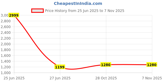 myntra.com bigben textile Zari Banarasi Saree bigben textile Price History Graph from 25 Jun 2025 to 7 Nov 2025