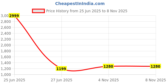 myntra.com bigben textile Zari Silk Blend Banarasi Saree bigben textile Price History Graph from 25 Jun 2025 to 6 Nov 2025