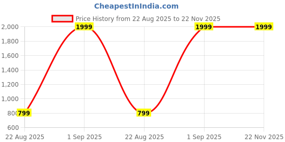 myntra.com BIGBERRY Men Backpacks bigberry Price History Graph from 22 Aug 2025 to 22 Nov 2025