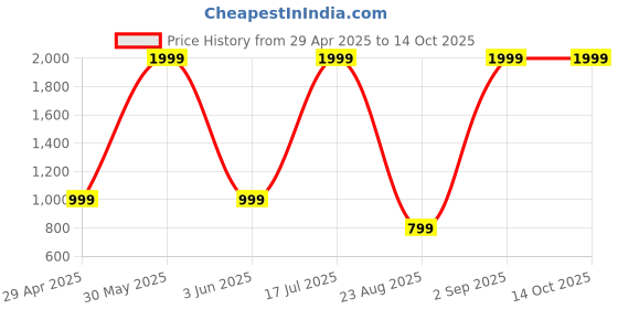 myntra.com BIGBERRY Men Brand Logo Printed Backpack bigberry Price History Graph from 29 Apr 2025 to 13 Oct 2025
