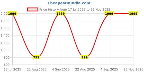 myntra.com BIGBERRY Men Brand Logo Printed Backpack bigberry Price History Graph from 17 Jul 2025 to 24 Nov 2025