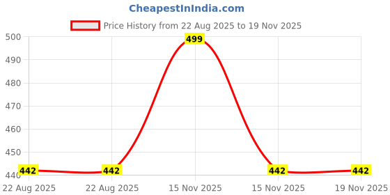 myntra.com Bigbought Infants Pack Of 6 Striped Cotton Mittens bigbought Price History Graph from 22 Aug 2025 to 19 Nov 2025