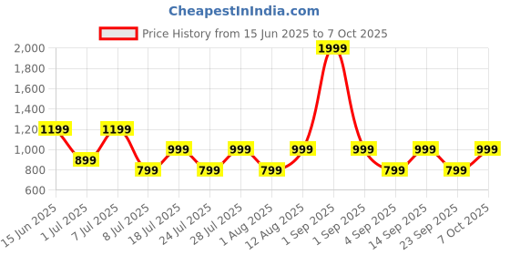 myntra.com BIGDART A-Line Dress bigdart Price History Graph from 15 Jun 2025 to 7 Oct 2025