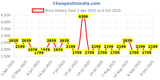 myntra.com BIGDART A-Line Maxi Dress bigdart Price History Graph from 2 Apr 2025 to 9 Oct 2025