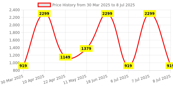 myntra.com BIGDART A-Line Midi Skirt bigdart Price History Graph from 30 Mar 2025 to 8 Jul 2025