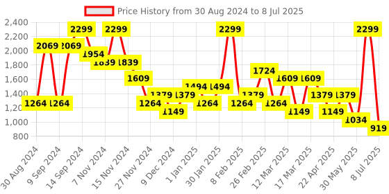 myntra.com BIGDART A-Line Midi Skirts bigdart Price History Graph from 30 Aug 2024 to 8 Jul 2025