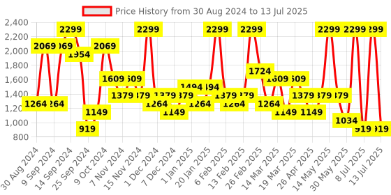myntra.com BIGDART A-Line Midi Skirts bigdart Price History Graph from 30 Aug 2024 to 13 Jul 2025