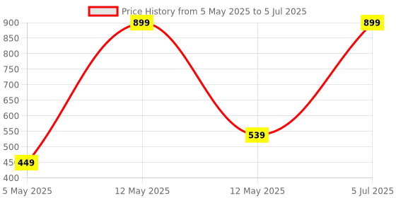 myntra.com BIGDART A-Line Mini Flared Skirt bigdart Price History Graph from 5 May 2025 to 5 Jul 2025