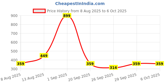 myntra.com BIGDART A-Line Mini Skirt bigdart Price History Graph from 8 Aug 2025 to 6 Oct 2025