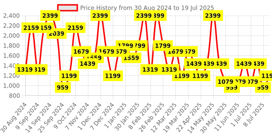 myntra.com BIGDART A-Line Polyester Midi Skirts bigdart Price History Graph from 30 Aug 2024 to 8 Jul 2025