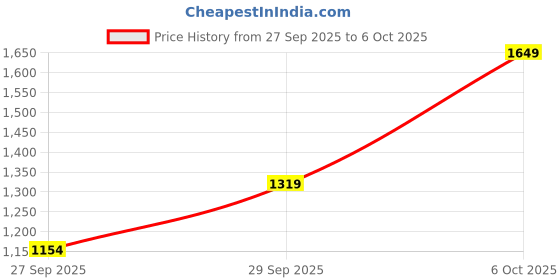 myntra.com BIGDART Abstract Printed Maxi Dress bigdart Price History Graph from 27 Sep 2025 to 6 Oct 2025