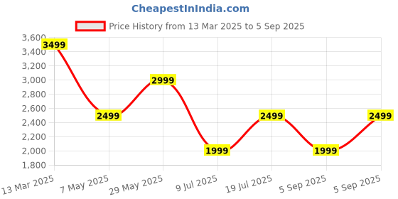 myntra.com BIGDART Animal Print Fit & Flare Maxi Dress bigdart Price History Graph from 13 Mar 2025 to 5 Sep 2025