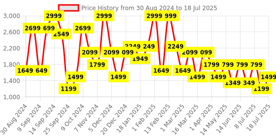 myntra.com BIGDART Basic Jumpsuit bigdart Price History Graph from 30 Aug 2024 to 8 Jul 2025