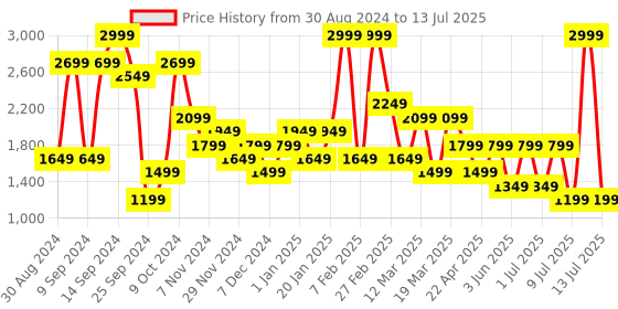 myntra.com BIGDART Basic Sleeveless Jumpsuit bigdart Price History Graph from 30 Aug 2024 to 13 Jul 2025