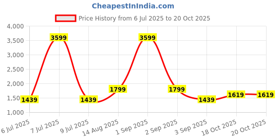 myntra.com BIGDART Crew Neck Tunic With Palazzo bigdart Price History Graph from 6 Jul 2025 to 20 Oct 2025